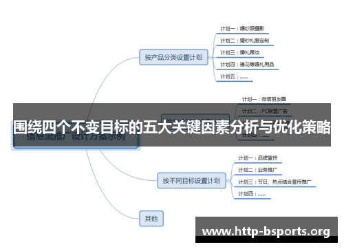 围绕四个不变目标的五大关键因素分析与优化策略